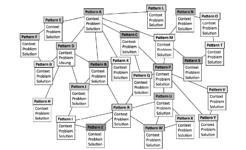 Figure 1: A pattern language as a network.