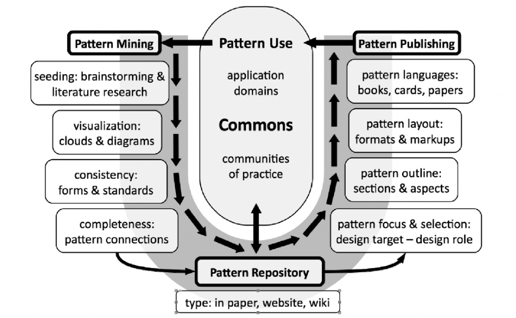 Figure 4: U-shape workflow model for researching and publishing patterns, pattern collections and pattern languages.