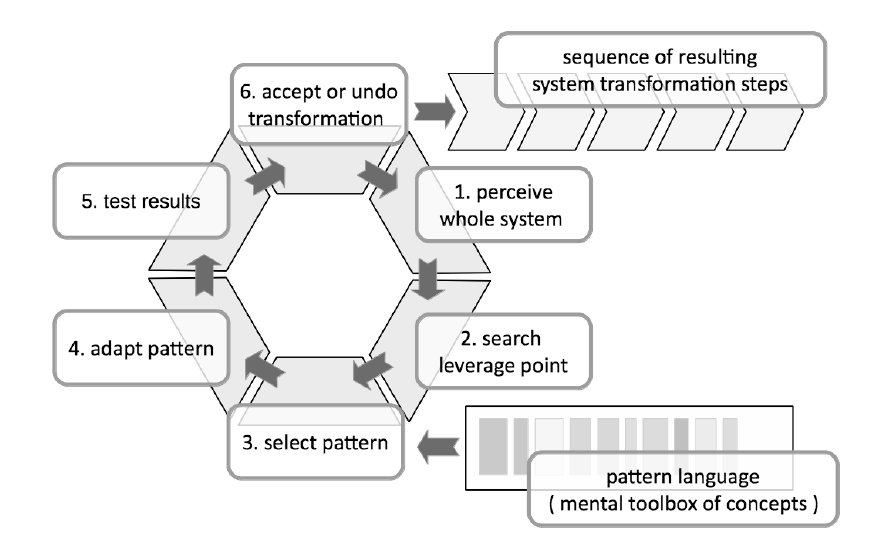 Figure 6: An ideal-typical model of the creative cycle.