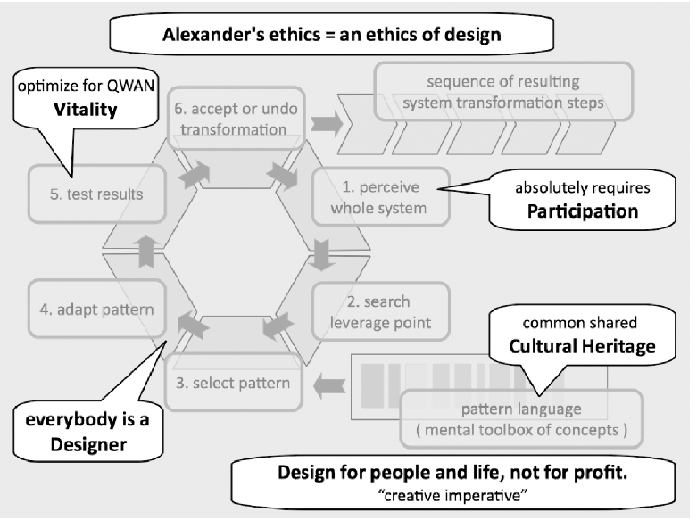 Figure 7: Ethical aspects of the creative cycle.